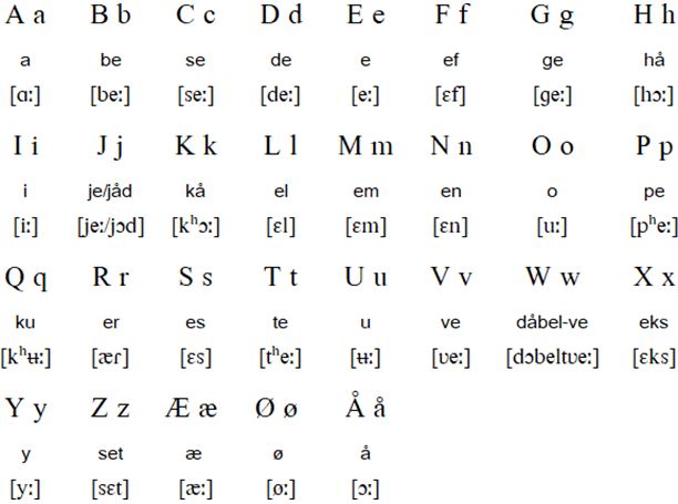 Norwegian alphabet (norsk alfabet)