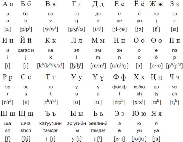 Mongolian Cyrillic alphabet
