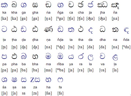 Sinhalese Consonants