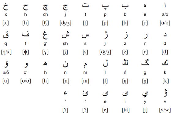 Arabic alphabet for Uzbek (ئۇزبېك الفباسى)