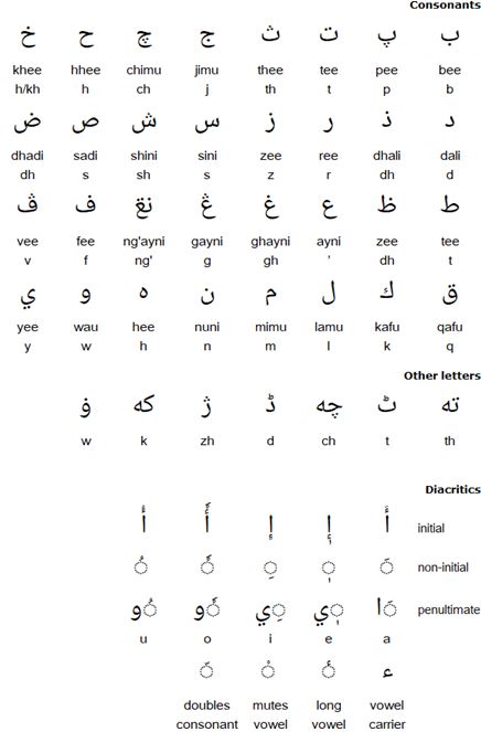 Arabic script for Swahili
