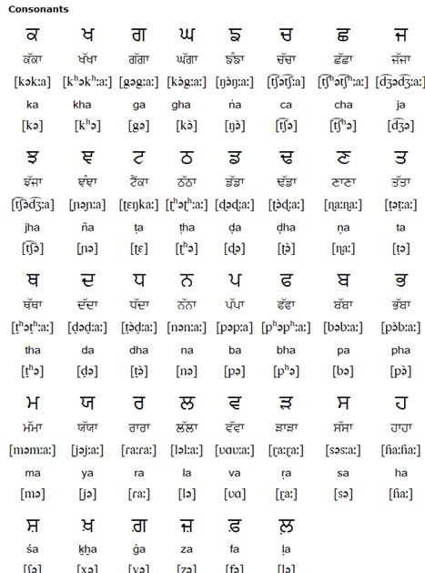 Gurmukhi alphabet (ਗੁਰਮੁਖੀ)