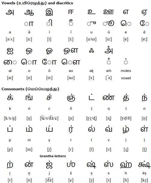 Tamil vowels and consonants